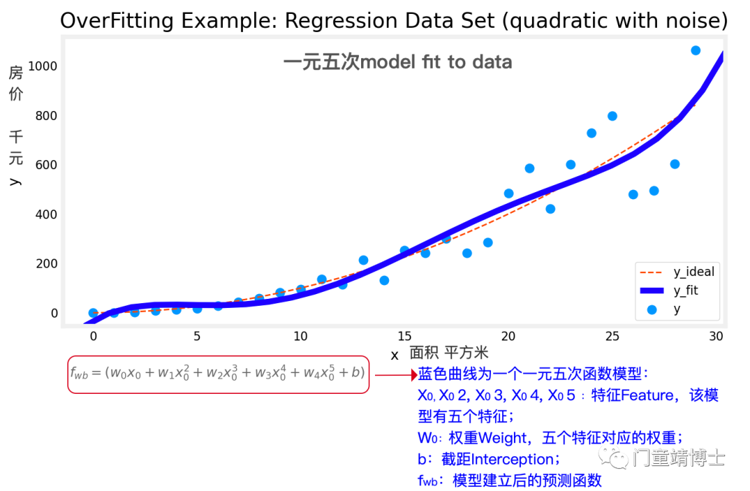 一眼看透机器学习中的欠拟合(Underfitting)和过拟合(Overfitting)