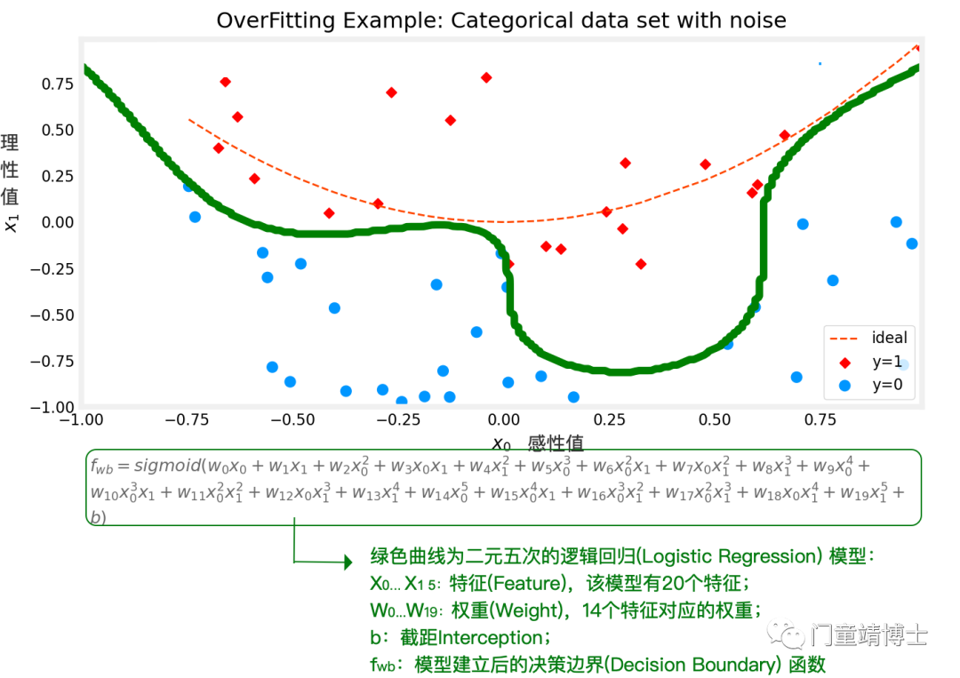 一眼看透机器学习中的欠拟合(Underfitting)和过拟合(Overfitting)