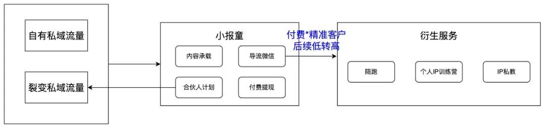 小报童：构建内容资产，从付费专栏开始