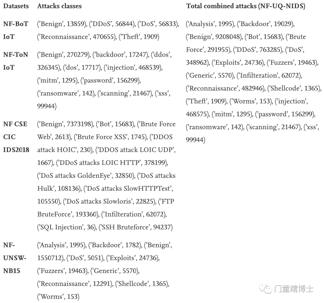 #起来读文献啦 新鲜出炉的 “基于深度学习的IoT实时入侵检测系统” (背后是合成数据集的功劳）