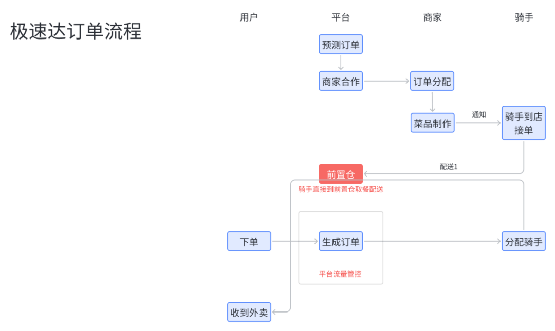 一单外卖只需6分钟？？？美团外卖上线极速达