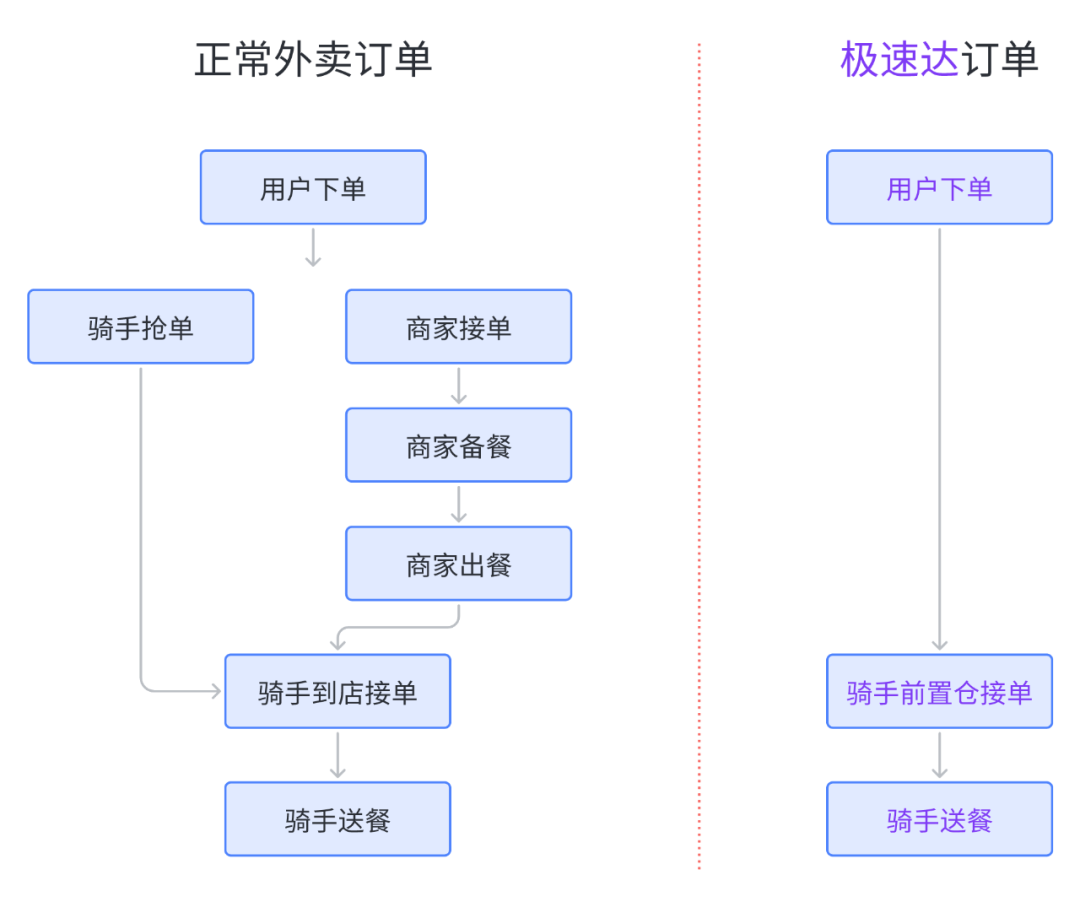 一单外卖只需6分钟？？？美团外卖上线极速达