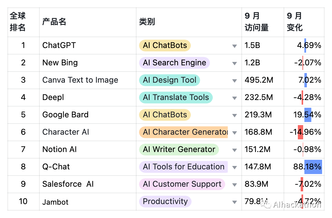 AI 产品榜（2023 年 9 月 ）全球 · 国内 · 出海
