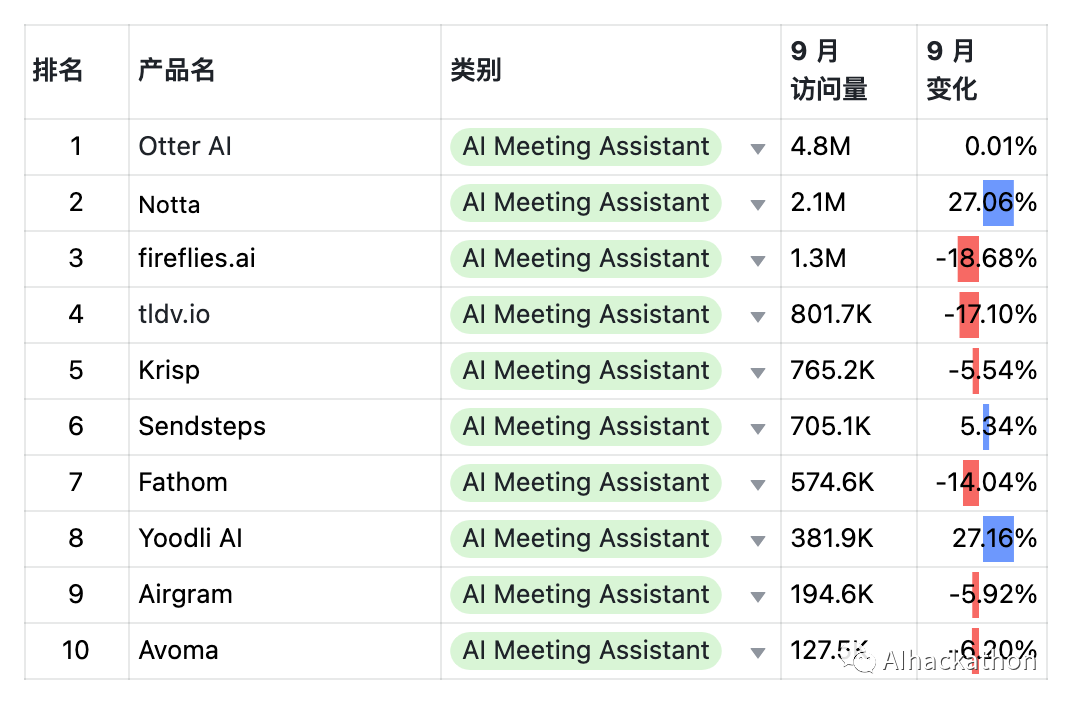 AI 产品榜（2023 年 9 月 ）全球 · 国内 · 出海