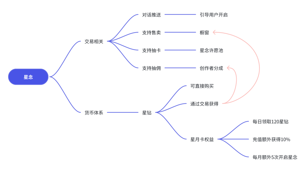 万字长文：为什么AI陪伴产品都想抄星野？