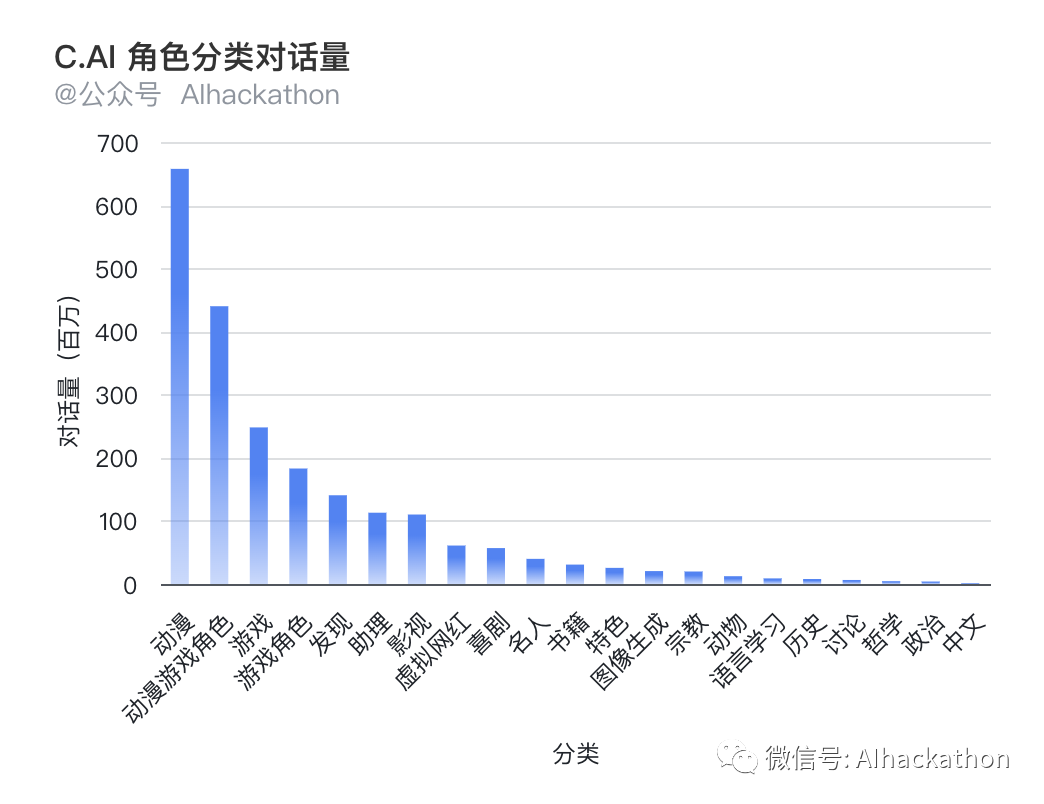 Character.ai：这家AI创业团队，找到了让LLM“爆发”的方法