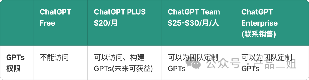 GPT Store和ChatGPT Team双料上线，对打工人有啥影响