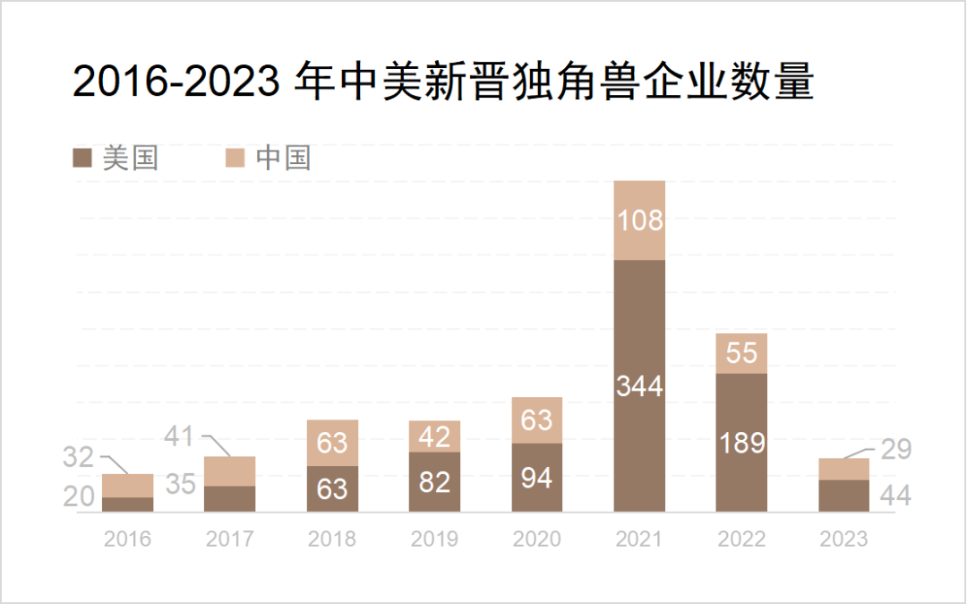 2023 北美独角兽观察：渡渡鸟、矿泉水、AI 涌现｜Z Talk