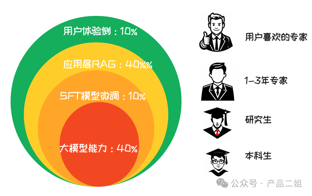 RAG组合拳：AGI应用走向落地的40%（上篇）