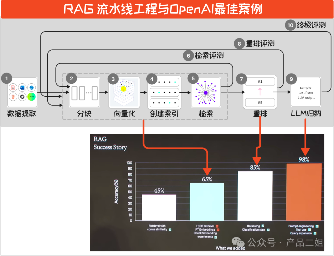 RAG组合拳：AGI应用走向落地的40%（上篇）