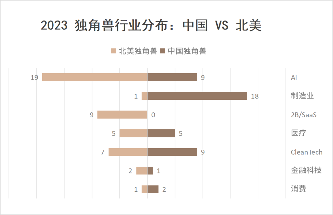 2023 中国独角兽观察：绿能、飞天与 AI 黎明｜Z Talk