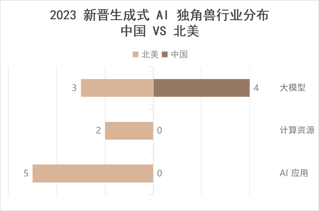 2023 中国独角兽观察：绿能、飞天与 AI 黎明｜Z Talk