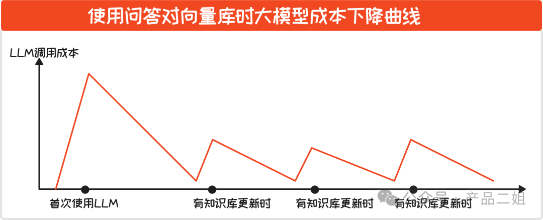 AI应用省钱攻略--降低模型成本的七大策略