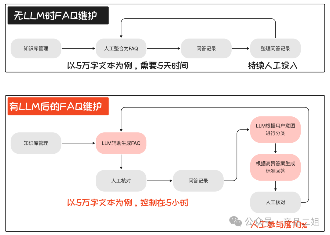 AI应用省钱攻略--降低模型成本的七大策略