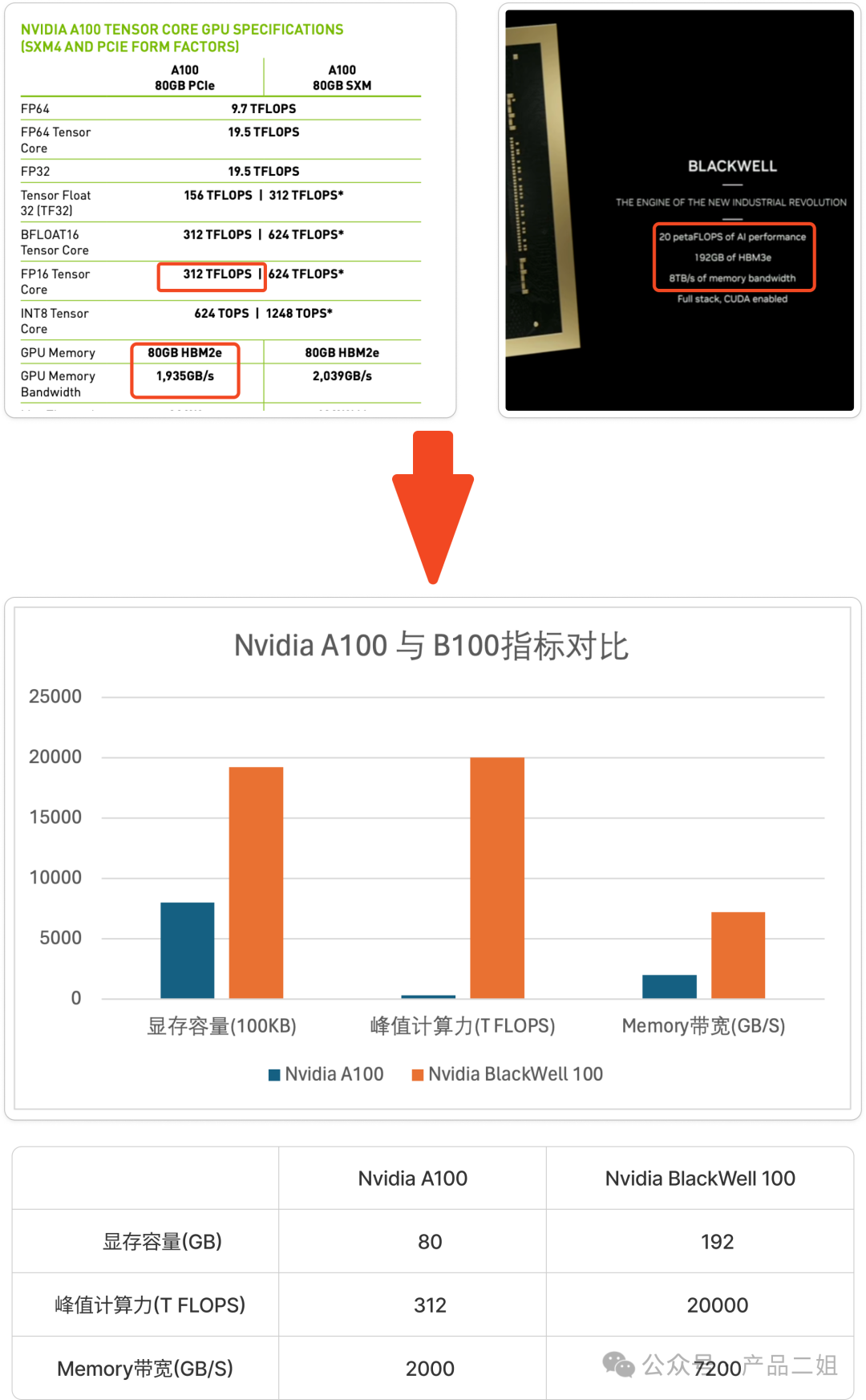 你能看得懂的解读：英伟达发布史上最强GPU