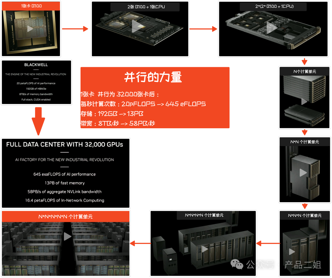 你能看得懂的解读：英伟达发布史上最强GPU