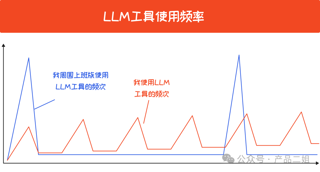 我日常是如何使用LLM工具的：你的LLM工具没用起来，可能是因为方法不对。