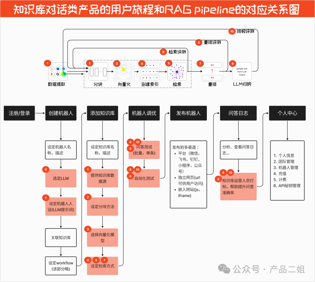 我在调研了十几个知识库对话产品后整理出来的功能清单