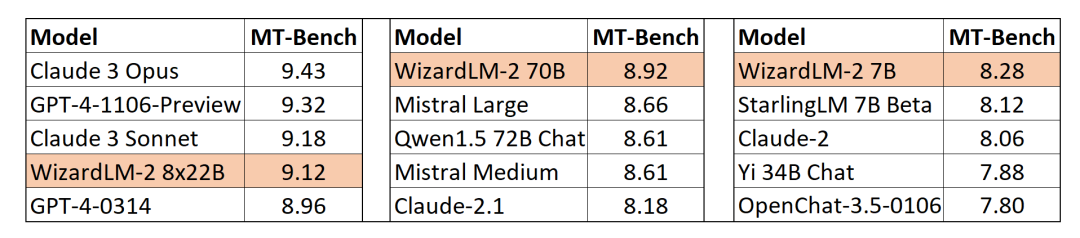 微软 Wizard M2 碾压 GPT-4，刚开源就删库？