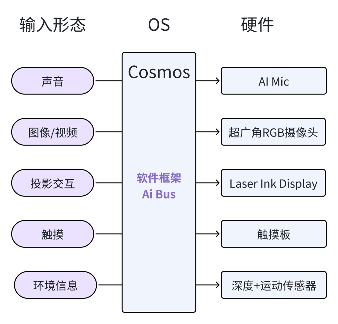 融资2.3亿美金的硬件：AI Pin翻车了，但我更有信心了！（万字）