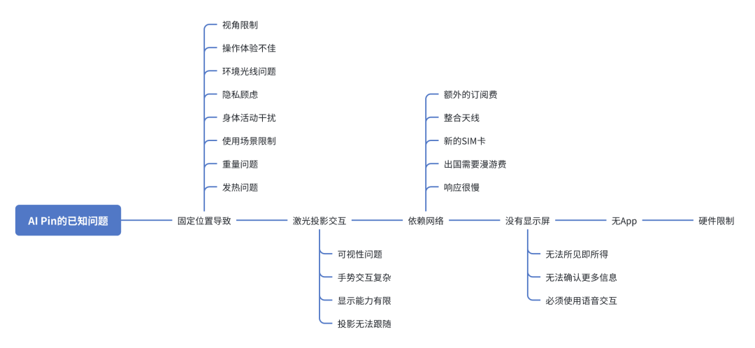 融资2.3亿美金的硬件：AI Pin翻车了，但我更有信心了！（万字）