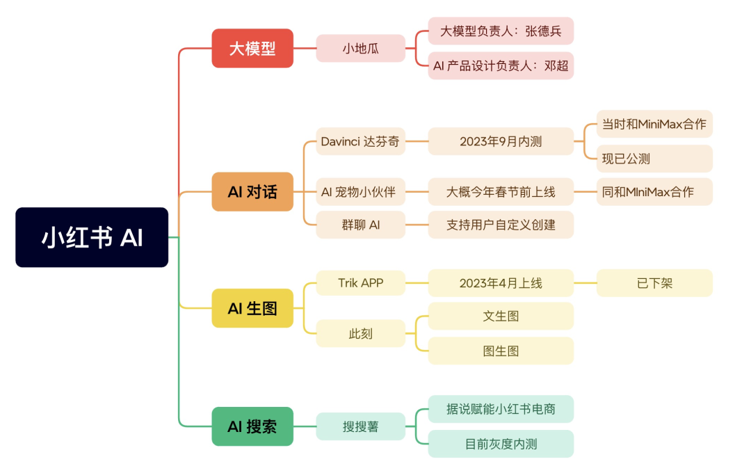 小红书悄咪咪公测 AI 达芬奇！附小红书 AI 功能大盘点