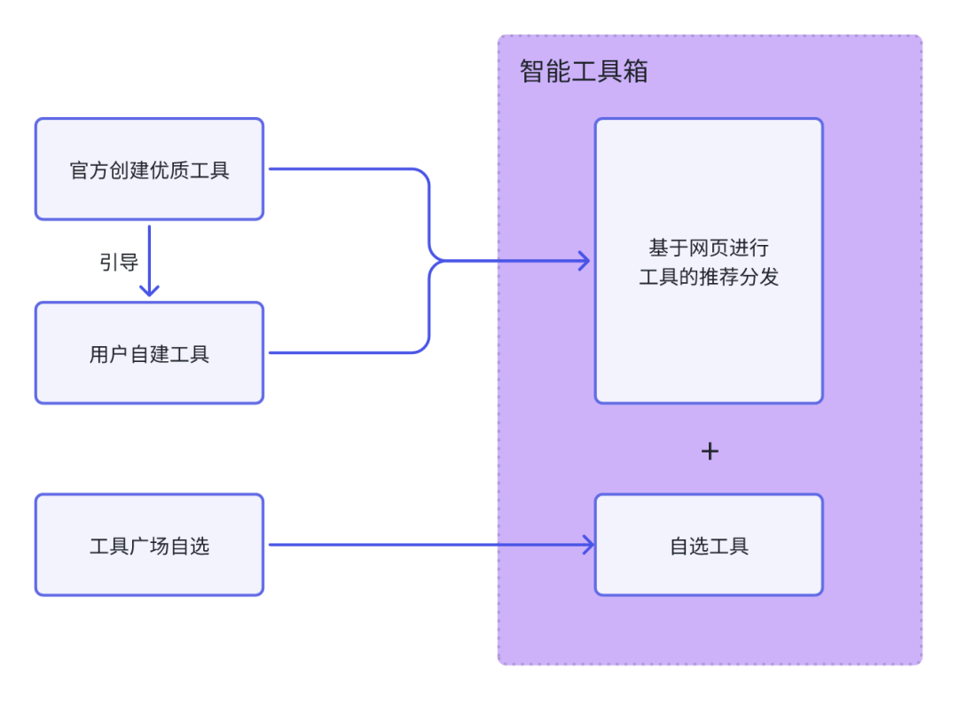 从Monica.im“智能工具箱”，Websim.ai，及李继刚“汉语新解”：AI Coding带来的新范式，不止Cursor！