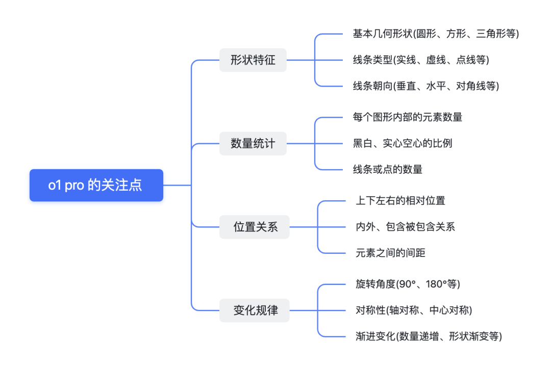 实测丨当 o1 pro 遇上最权威的智商测试，结果竟然是……