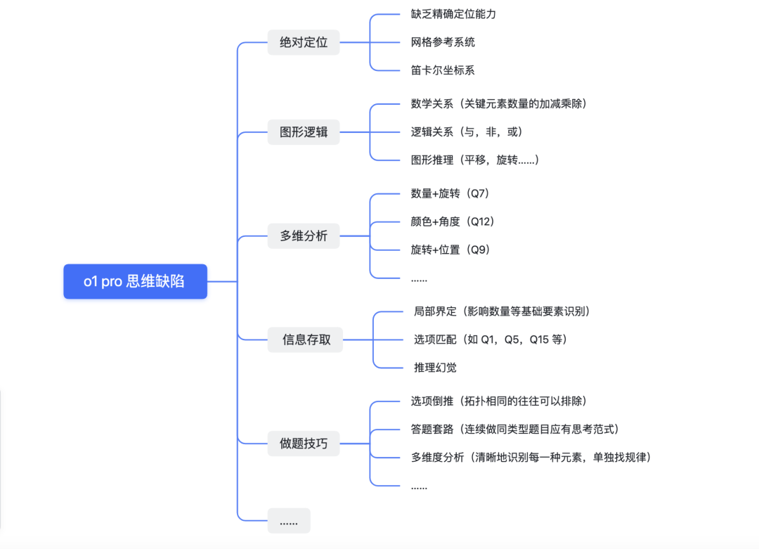 实测丨当 o1 pro 遇上最权威的智商测试，结果竟然是……