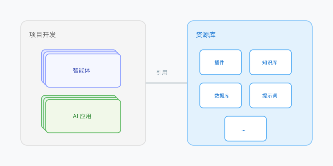 2025 年 AI 开发者的红利，在扣子