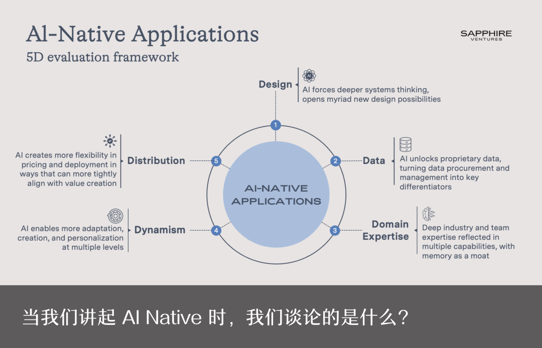 深度丨AI 原生应用的定义、生态图谱，与五维评估框架