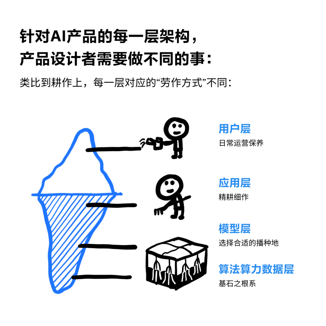 都在讲的 AI 产品架构，具体是个啥？丨机器坏人